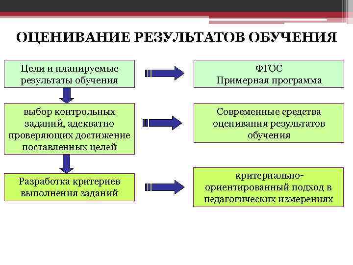 ОЦЕНИВАНИЕ РЕЗУЛЬТАТОВ ОБУЧЕНИЯ Цели и планируемые результаты обучения ФГОС Примерная программа выбор контрольных заданий,