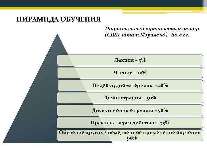 ПИРАМИДА ОБУЧЕНИЯ Национальный тренинговый центр (США, штат Мэриленд) - 80 -е гг. Лекция –