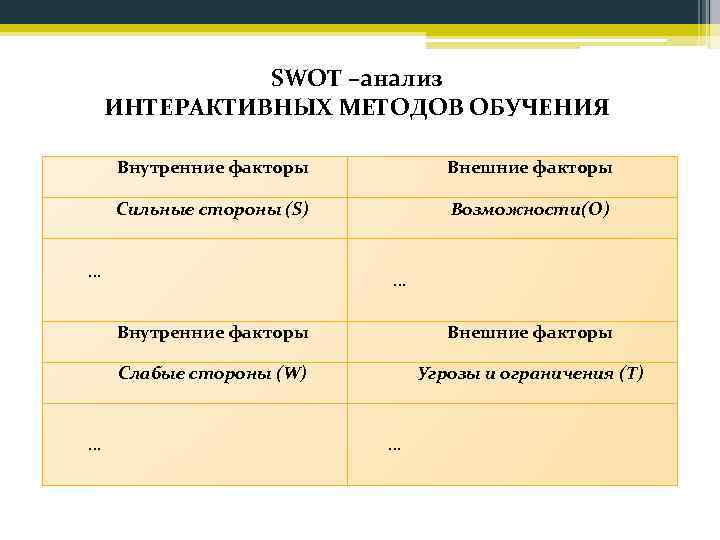 SWOT –анализ ИНТЕРАКТИВНЫХ МЕТОДОВ ОБУЧЕНИЯ Внутренние факторы Внешние факторы Сильные стороны (S) Возможности(O) …