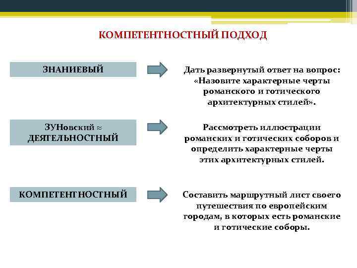 КОМПЕТЕНТНОСТНЫЙ ПОДХОД ЗНАНИЕВЫЙ Дать развернутый ответ на вопрос: «Назовите характерные черты романского и готического