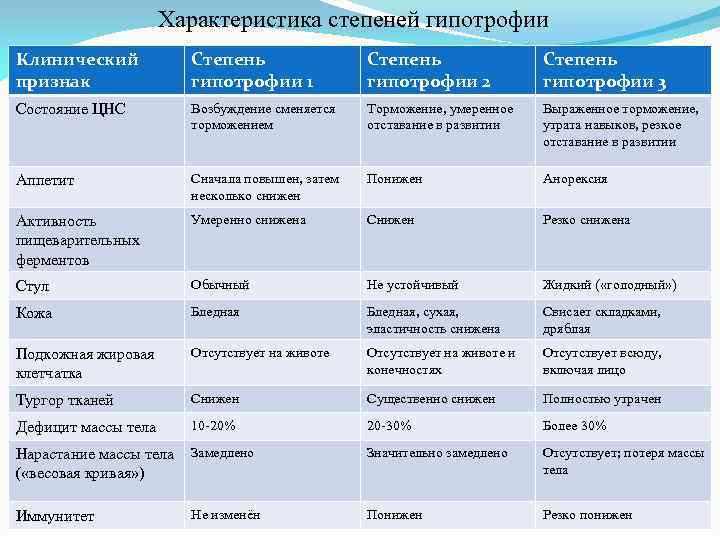 Характеристика степеней гипотрофии Клинический признак Степень гипотрофии 1 Степень гипотрофии 2 Степень гипотрофии 3