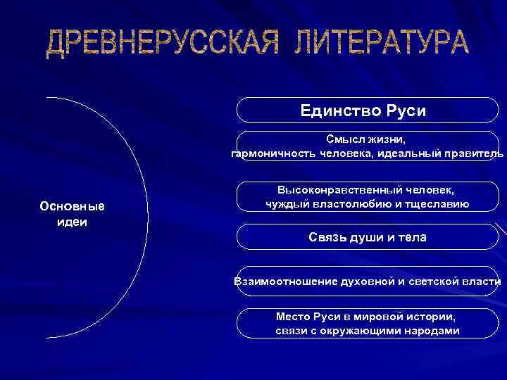 Единство Руси Смысл жизни, гармоничность человека, идеальный правитель Основные идеи Высоконравственный человек, чуждый властолюбию