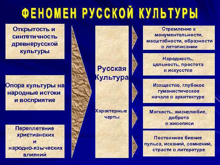 Открытость и синтетичность древнерусской культуры Стремление к монументальности, масштабности, образности в летописании Русская Культура