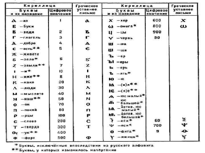 Письменность, литература, образование. 60 е годы IX века – время создания русской письменности, считается,