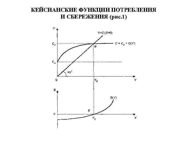 КЕЙСИАНСКИЕ ФУНКЦИИ ПОТРЕБЛЕНИЯ И СБЕРЕЖЕНИЯ (рис. 1) 