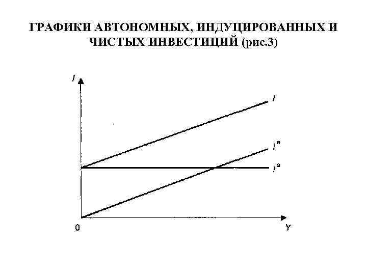 ГРАФИКИ АВТОНОМНЫХ, ИНДУЦИРОВАННЫХ И ЧИСТЫХ ИНВЕСТИЦИЙ (рис. 3) 