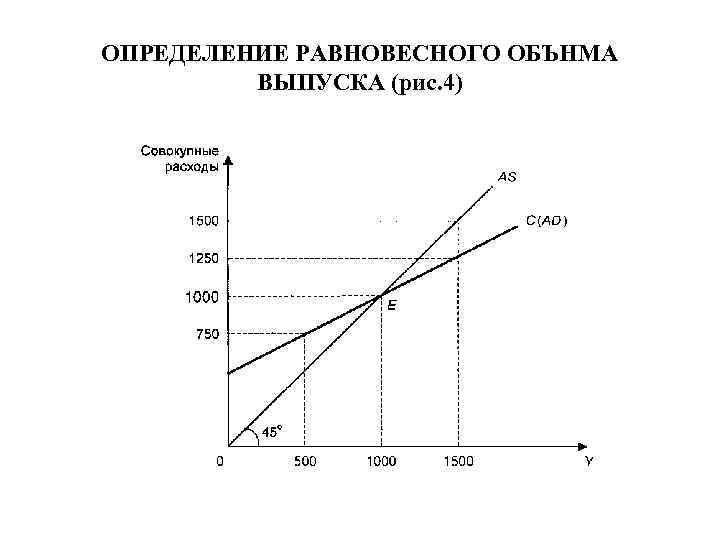 ОПРЕДЕЛЕНИЕ РАВНОВЕСНОГО ОБЪНМА ВЫПУСКА (рис. 4) 