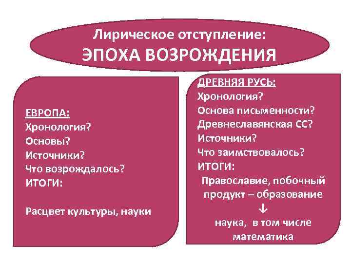 Лирическое отступление: ЭПОХА ВОЗРОЖДЕНИЯ ЕВРОПА: Хронология? Основы? Источники? Что возрождалось? ИТОГИ: Расцвет культуры, науки