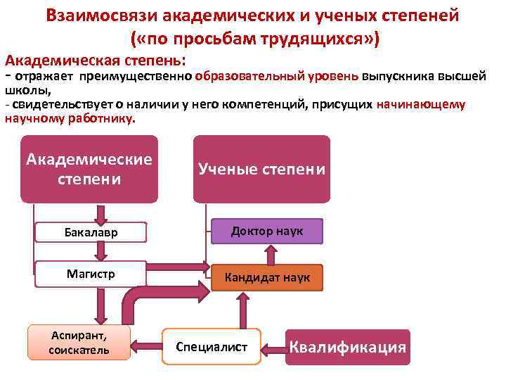 Взаимосвязи академических и ученых степеней ( «по просьбам трудящихся» ) Академическая степень: - отражает