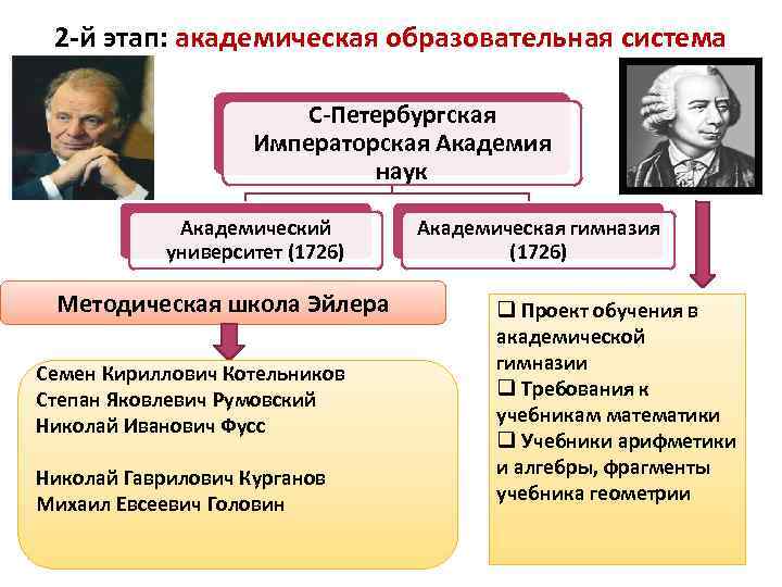 2 -й этап: академическая образовательная система С-Петербургская Императорская Академия наук Академический университет (1726) Методическая