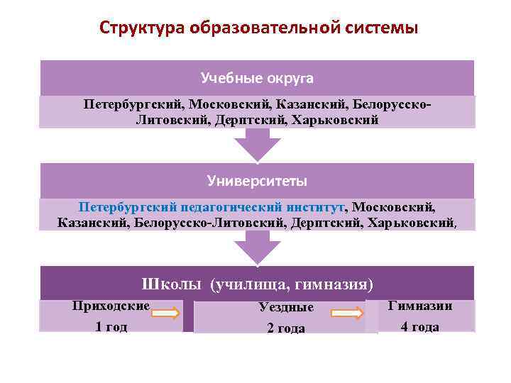 Структура образовательной системы Учебные округа Петербургский, Московский, Казанский, Белорусско. Литовский, Дерптский, Харьковский Университеты Петербургский