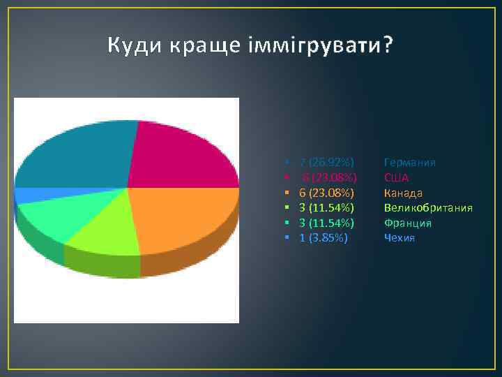 Куди краще іммігрувати? § § § 7 (26. 92%) 6 (23. 08%) 3 (11.