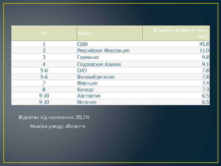 № 1 2 3 4 5 -6 7 8 9 -10 Країна США Российская