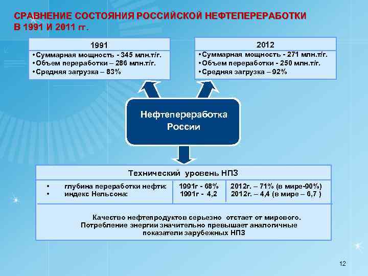 СРАВНЕНИЕ СОСТОЯНИЯ РОССИЙСКОЙ НЕФТЕПЕРЕРАБОТКИ В 1991 И 2011 гг. 2012 1991 • Суммарная мощность