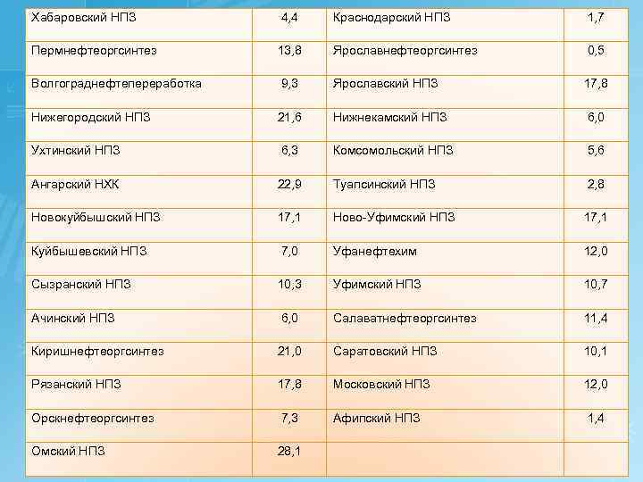 Хабаровский НПЗ 4, 4 Краснодарский НПЗ 1, 7 Пермнефтеоргсинтез 13, 8 Ярославнефтеоргсинтез 0, 5