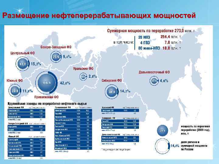 Размещение нефтеперерабатывающих мощностей 