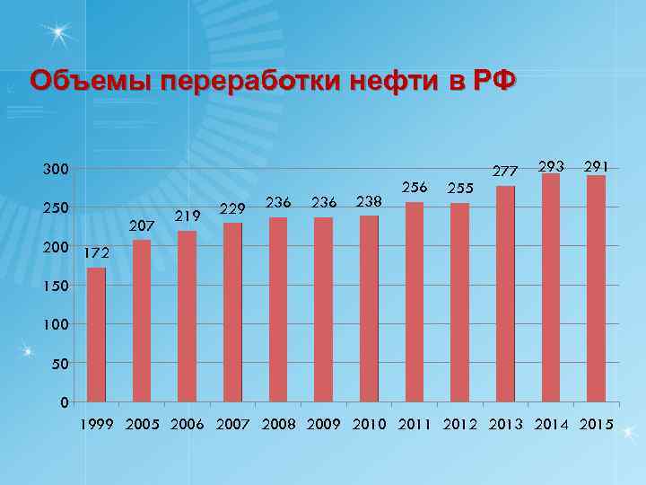 Объемы переработки нефти в РФ 300 250 207 219 229 236 238 256 255