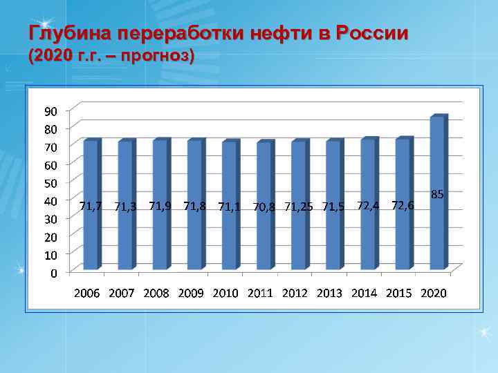 Глубина переработки нефти в России (2020 г. г. – прогноз) 