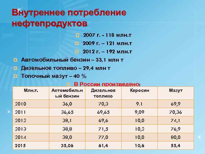 Внутреннее потребление нефтепродуктов 2007 г. - 118 млн. т ¤ 2009 г. – 121