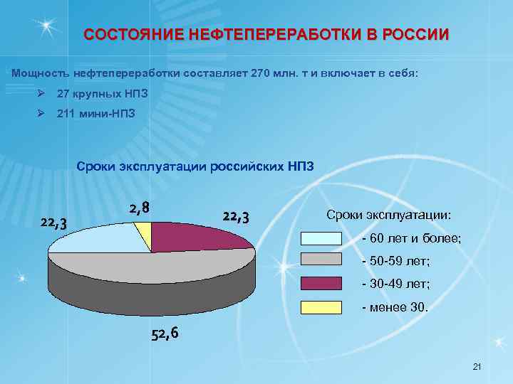 СОСТОЯНИЕ НЕФТЕПЕРЕРАБОТКИ В РОССИИ Мощность нефтепереработки составляет 270 млн. т и включает в себя: