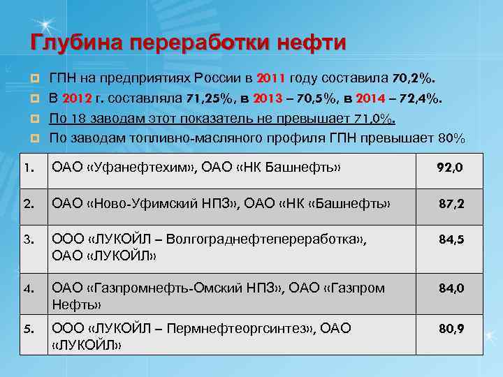 Глубина переработки нефти ¤ ¤ 1. ГПН на предприятиях России в 2011 году составила