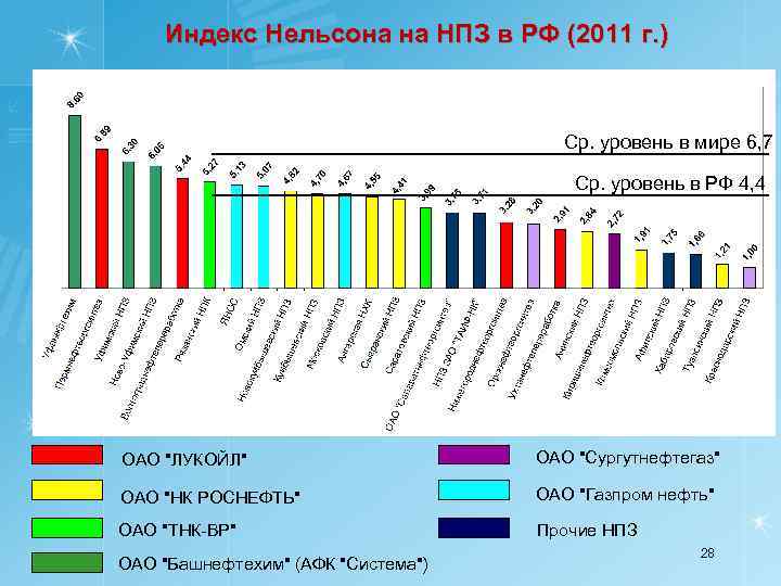 Индекс нельсона. Индекс Нельсона НПЗ. Индекс сложности Нельсона. Индекс Нельсона российских НПЗ.