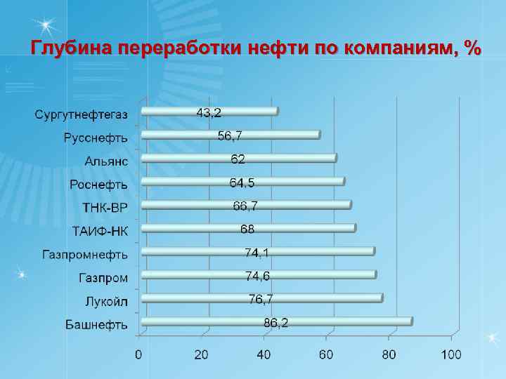 Глубина переработки нефти по компаниям, % 