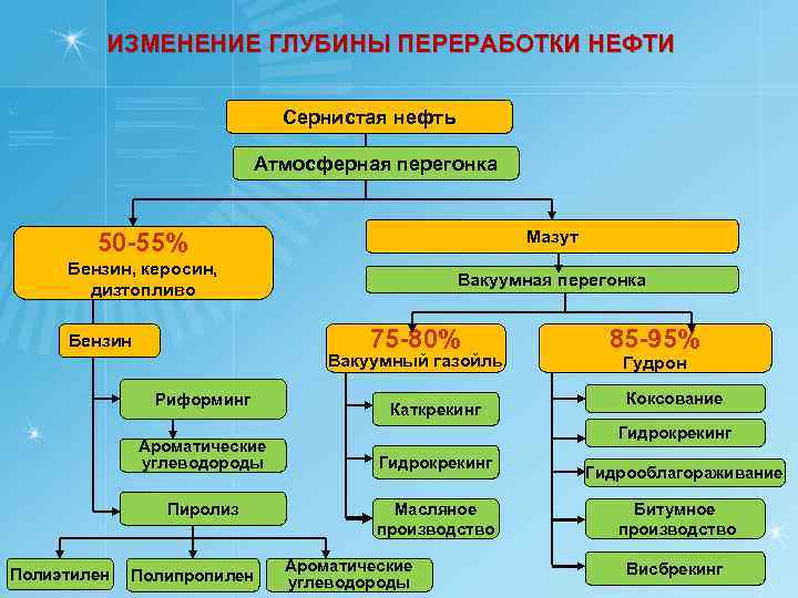 ИЗМЕНЕНИЕ ГЛУБИНЫ ПЕРЕРАБОТКИ НЕФТИ Сернистая нефть Атмосферная перегонка 50 -55% Мазут Бензин, керосин, дизтопливо