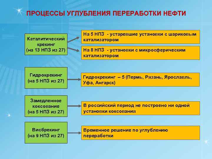 ПРОЦЕССЫ УГЛУБЛЕНИЯ ПЕРЕРАБОТКИ НЕФТИ Каталитический крекинг (на 13 НПЗ из 27) На 5 НПЗ