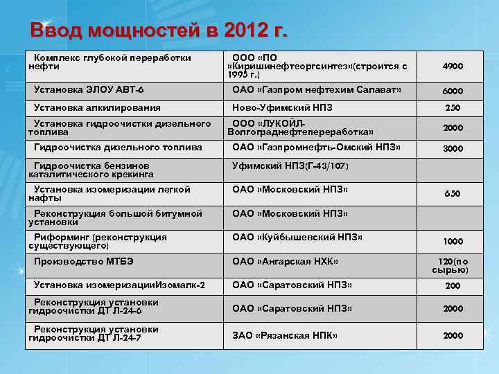 Ввод мощностей в 2012 г. Комплекс глубокой переработки нефти ООО «ПО «Киришинефтеоргсинтез» (строится с