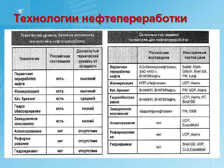 Технологии нефтепереработки 