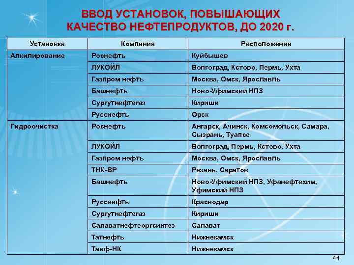 ВВОД УСТАНОВОК, ПОВЫШАЮЩИХ КАЧЕСТВО НЕФТЕПРОДУКТОВ, ДО 2020 г. Установка Алкилирование Компания Расположение Куйбышев ЛУКОЙЛ