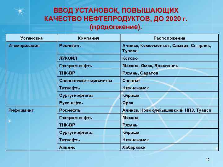 ВВОД УСТАНОВОК, ПОВЫШАЮЩИХ КАЧЕСТВО НЕФТЕПРОДУКТОВ, ДО 2020 г. (продолжение). Установка Изомеризация Компания Расположение Ачинск,