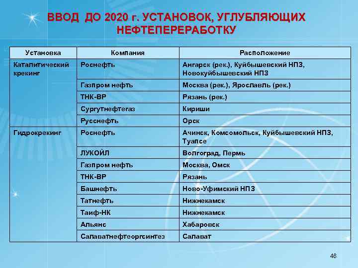 ВВОД ДО 2020 г. УСТАНОВОК, УГЛУБЛЯЮЩИХ НЕФТЕПЕРЕРАБОТКУ Установка Каталитический крекинг Компания Расположение Ангарск (рек.