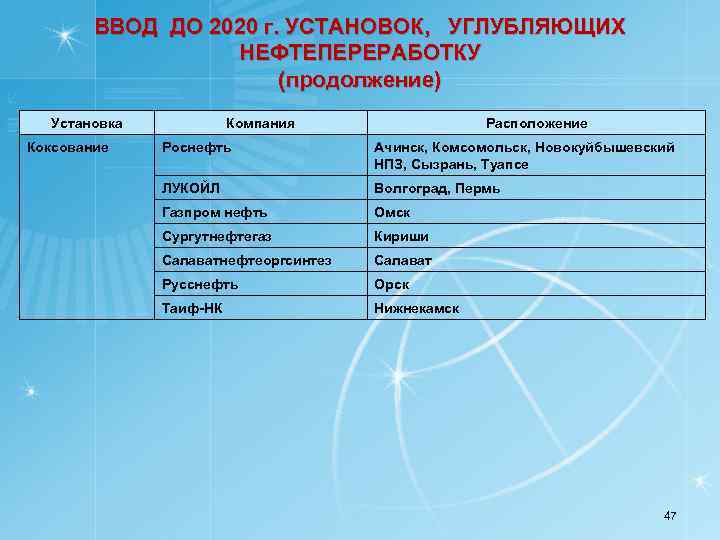 ВВОД ДО 2020 г. УСТАНОВОК, УГЛУБЛЯЮЩИХ НЕФТЕПЕРЕРАБОТКУ (продолжение) Установка Коксование Компания Расположение Роснефть Ачинск,