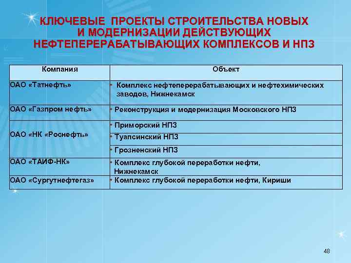 КЛЮЧЕВЫЕ ПРОЕКТЫ СТРОИТЕЛЬСТВА НОВЫХ И МОДЕРНИЗАЦИИ ДЕЙСТВУЮЩИХ НЕФТЕПЕРЕРАБАТЫВАЮЩИХ КОМПЛЕКСОВ И НПЗ Компания ОАО «Татнефть»