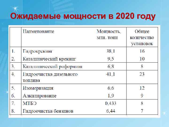 Ожидаемые мощности в 2020 году 