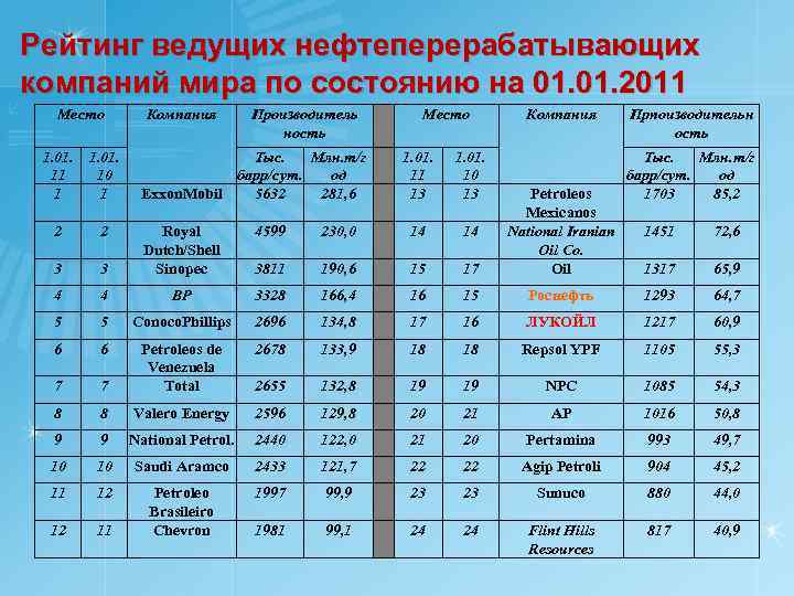 Рейтинг ведущих нефтеперерабатывающих компаний мира по состоянию на 01. 2011 Место 1. 01. 11