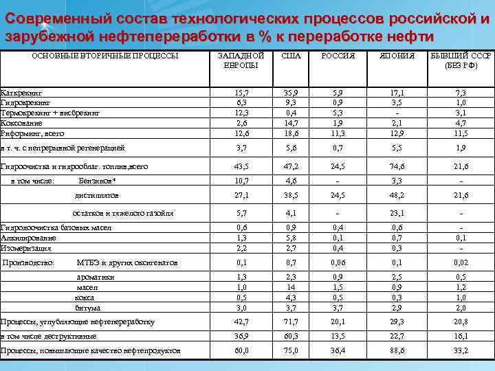 Современный состав технологических процессов российской и зарубежной нефтепереработки в % к переработке нефти ОСНОВНЫЕ