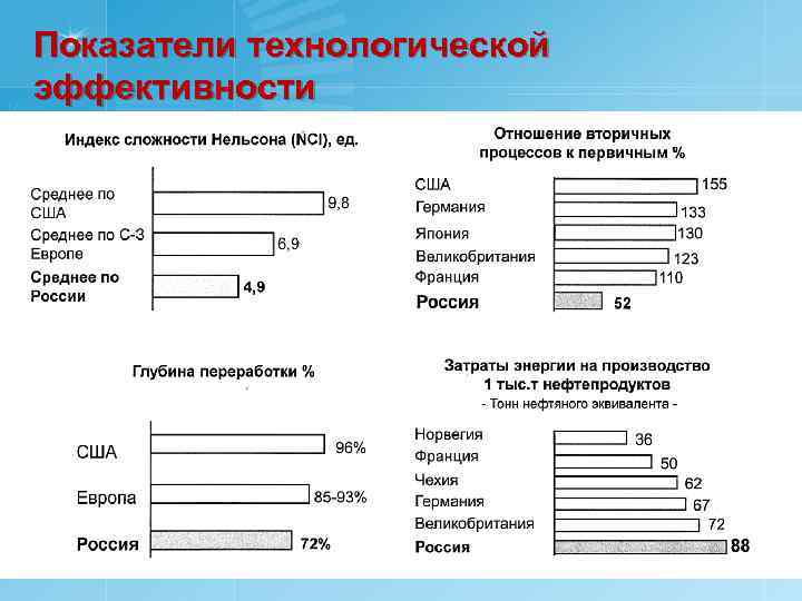 Показатели технологической эффективности 