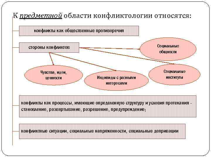 Объект и предмет конфликтологии