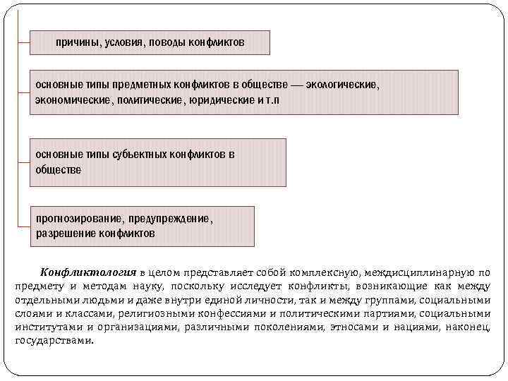 причины, условия, поводы конфликтов основные типы предметных конфликтов в обществе — экологические, экономические, политические,