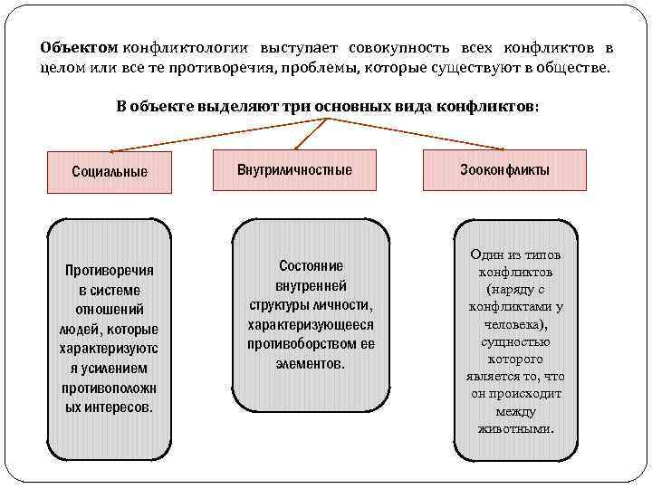 Выделяют три основных. Объект и предмет конфликтологии. В объекте конфликтологии выделяют три основных вида конфликтов. Объект и предмет исследования конфликтологии. Объект предмет конфликтологии схема.