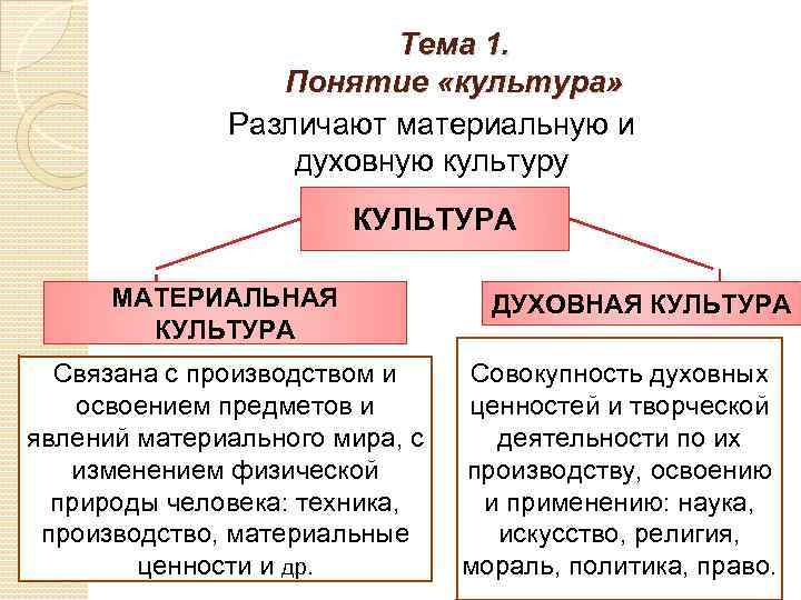 Духовная сфера общества этнос