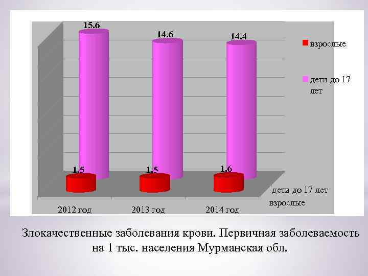 15. 6 14. 4 взрослые дети до 17 лет 1. 5 2012 год 1.