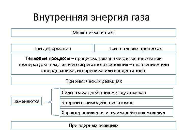 Внутренняя энергия газа Может изменяться: При деформации При тепловых процессах Тепловые процессы – процессы,