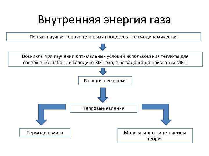 Внутренняя энергия газа Первая научная теория тепловых процессов - термодинамическая Возникла при изучении оптимальных