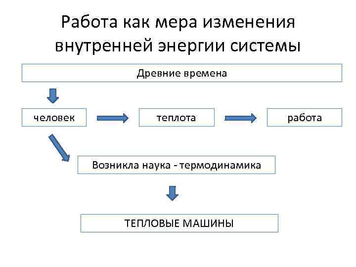 Работа как мера изменения внутренней энергии системы Древние времена человек теплота Возникла наука -