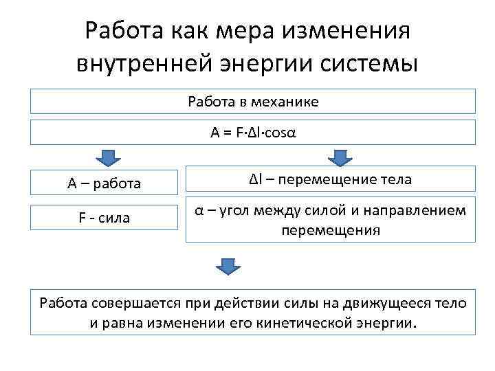 Работа как мера изменения внутренней энергии системы Работа в механике A = F∙∆l∙cosα A