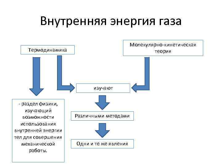 Внутренняя энергия газа Молекулярно-кинетическая теория Термодинамика изучают - раздел физики, изучающий возможности использования внутренней